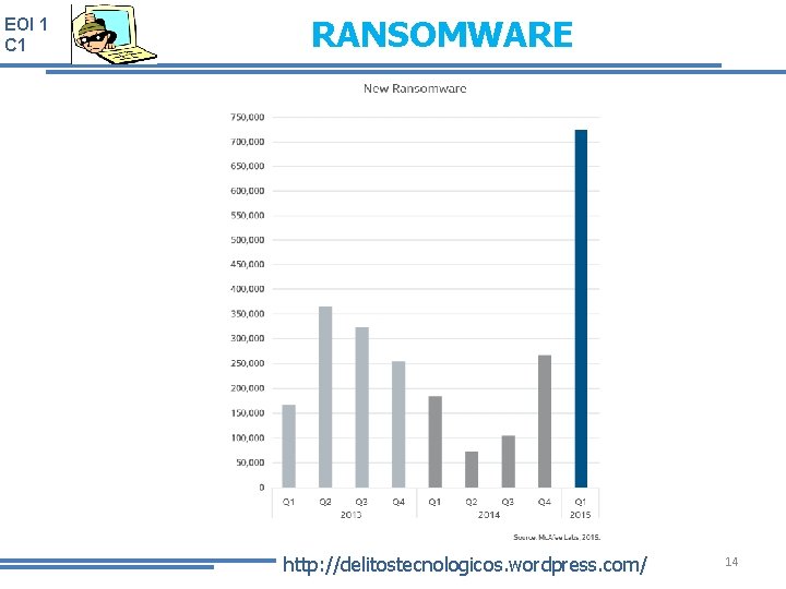 EOI 1 C 1 RANSOMWARE http: //delitostecnologicos. wordpress. com/ 14 