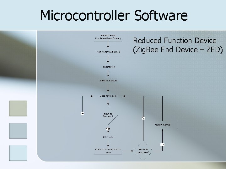 Microcontroller Software Reduced Function Device (Zig. Bee End Device – ZED) 