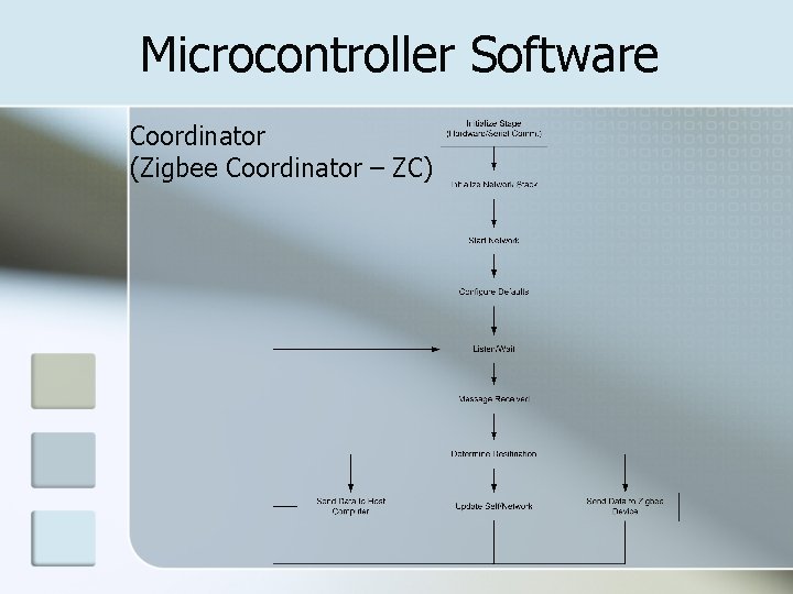 Microcontroller Software Coordinator (Zigbee Coordinator – ZC) 