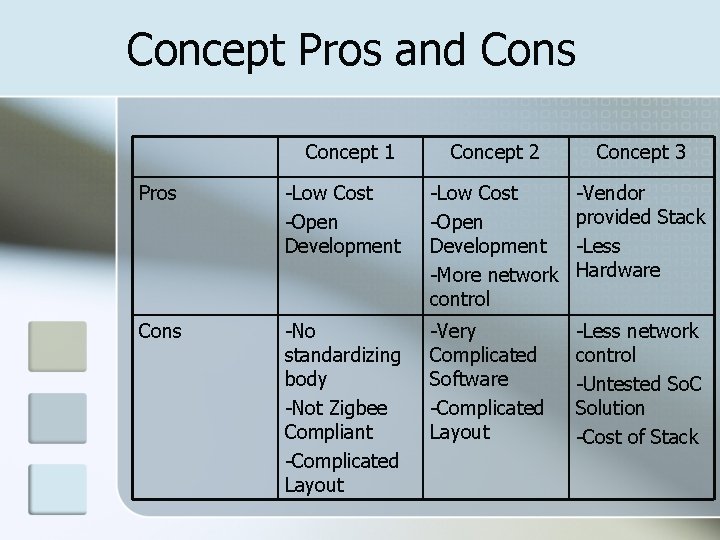 Concept Pros and Cons Concept 1 Concept 2 Concept 3 Pros -Low Cost -Open