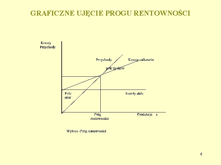 GRAFICZNE UJĘCIE PROGU RENTOWNOŚCI 4 
