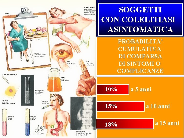 SOGGETTI CON COLELITIASI ASINTOMATICA PROBABILITA’ CUMULATIVA DI COMPARSA DI SINTOMI O COMPLICANZE 10% 15%