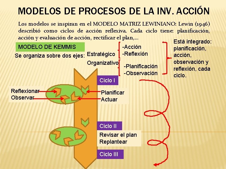 MODELOS DE PROCESOS DE LA INV. ACCIÓN Los modelos se inspiran en el MODELO