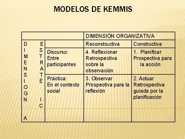 MODELOS DE KEMMIS DIMENSIÓN ORGANIZATIVA D I M E N S I O G