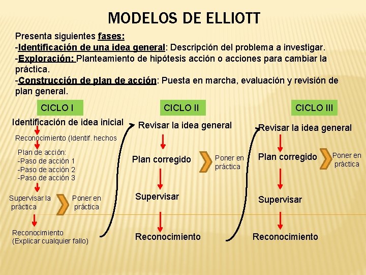 MODELOS DE ELLIOTT Presenta siguientes fases: -Identificación de una idea general: Descripción del problema