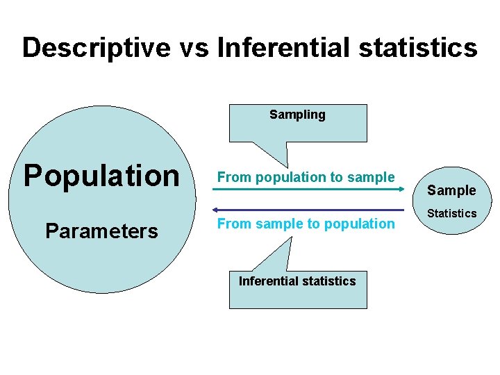 Descriptive vs Inferential statistics Sampling Population Parameters From population to sample From sample to