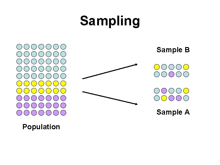 Sampling Sample B Sample A Population 