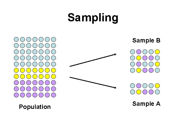 Sampling Sample B Population Sample A 