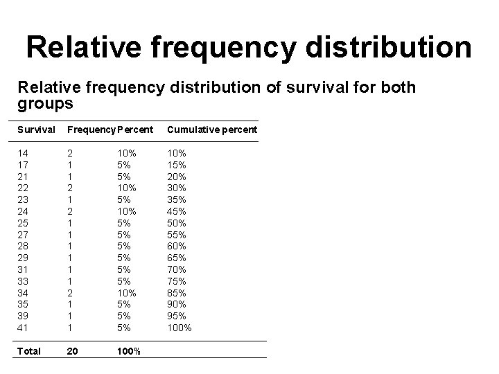 Relative frequency distribution of survival for both groups Survival Frequency. Percent Cumulative percent 14