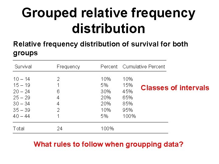 Grouped relative frequency distribution Relative frequency distribution of survival for both groups Survival Frequency