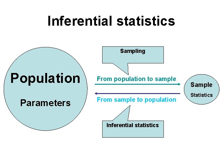 Inferential statistics Sampling Population Parameters From population to sample From sample to population Inferential