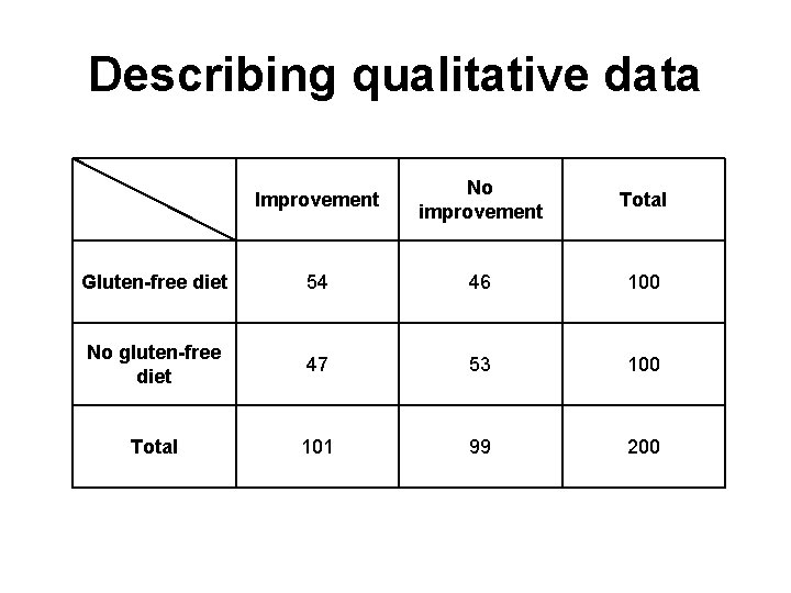 Describing qualitative data Improvement No improvement Total Gluten-free diet 54 46 100 No gluten-free