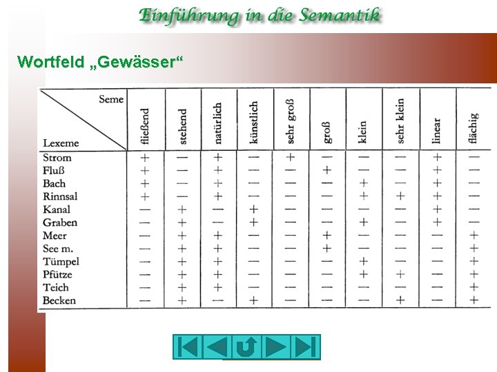 Wortfeld „Gewässer“ 