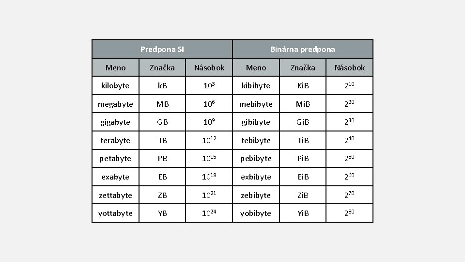 Predpona SI Binárna predpona Meno Značka Násobok kilobyte k. B 103 kibibyte Ki. B