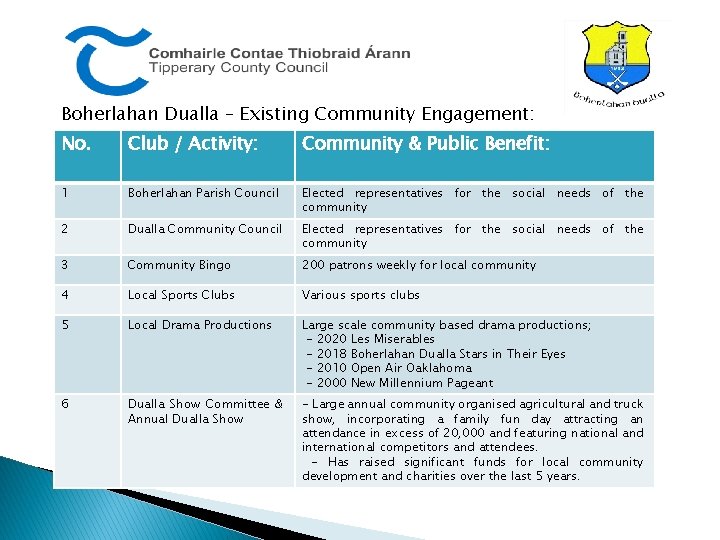 Boherlahan Dualla – Existing Community Engagement: No. Club / Activity: Community & Public Benefit: