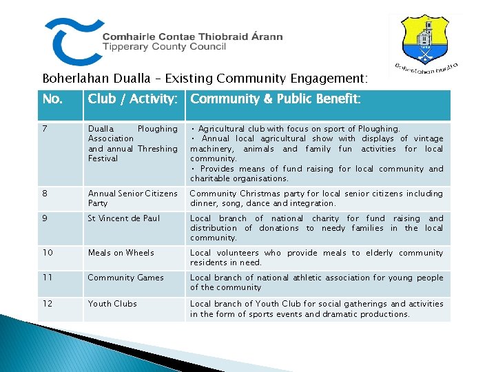 Boherlahan Dualla – Existing Community Engagement: No. Club / Activity: Community & Public Benefit: