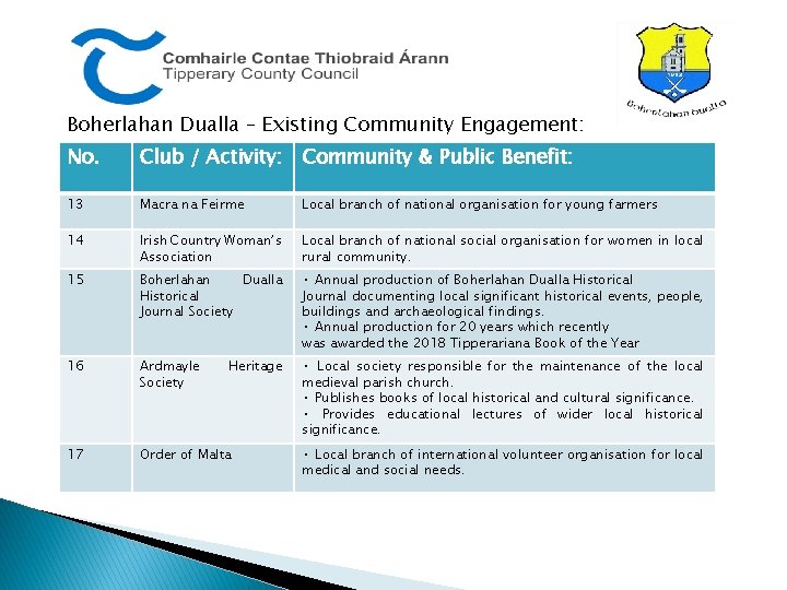 Boherlahan Dualla – Existing Community Engagement: No. Club / Activity: Community & Public Benefit: