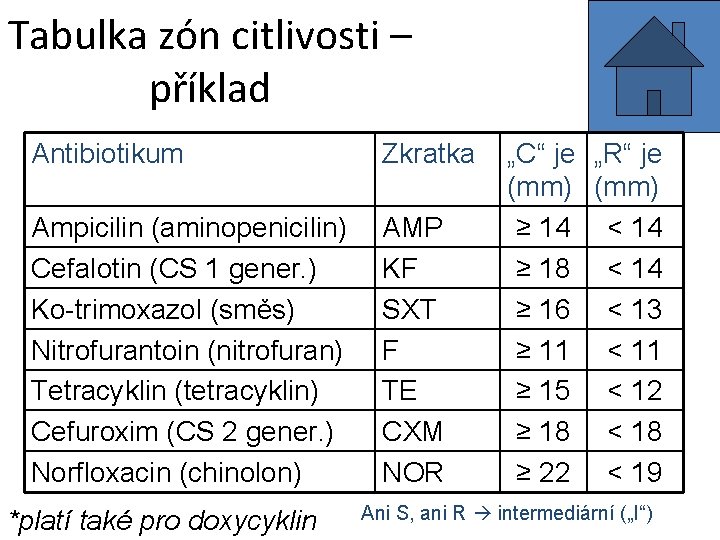 Tabulka zón citlivosti – příklad Antibiotikum Zkratka Ampicilin (aminopenicilin) Cefalotin (CS 1 gener. )