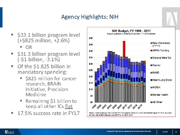 Agency Highlights: NIH § $33. 1 billion program level (+$825 million, +2. 6%) §