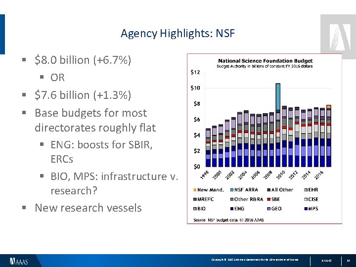Agency Highlights: NSF § $8. 0 billion (+6. 7%) § OR § $7. 6
