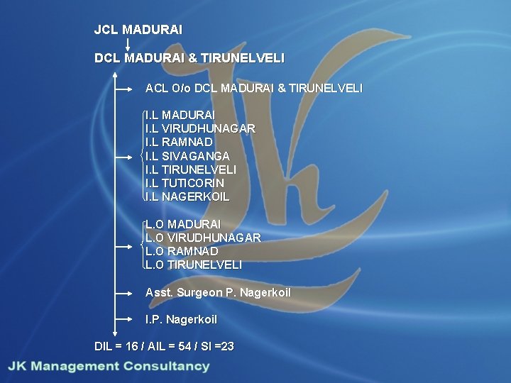 JCL MADURAI DCL MADURAI & TIRUNELVELI ACL O/o DCL MADURAI & TIRUNELVELI I. L