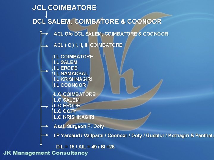 JCL COIMBATORE DCL SALEM, COIMBATORE & COONOOR ACL O/o DCL SALEM, COIMBATORE & COONOOR