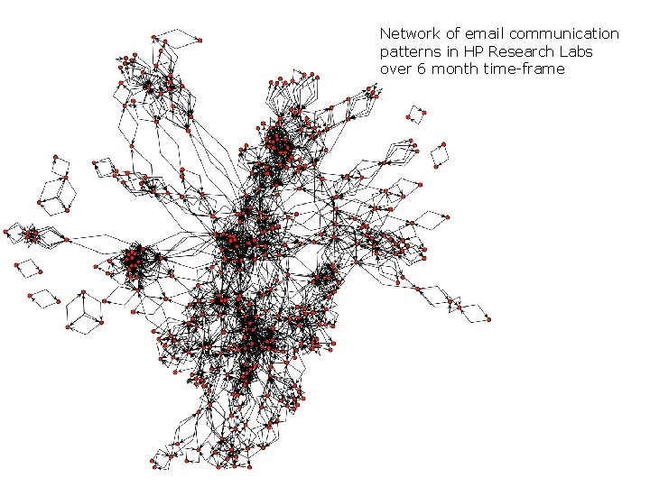 Network of email communication patterns in HP Research Labs over 6 month time-frame 