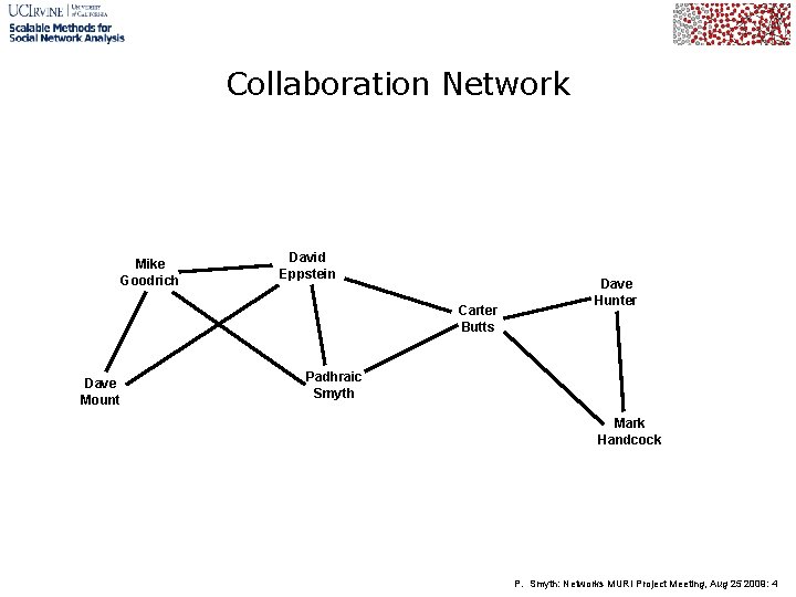 Collaboration Network Mike Goodrich David Eppstein Carter Butts Dave Mount Dave Hunter Padhraic Smyth