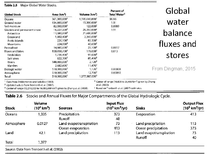 Global water balance fluxes and stores From Dingman, 2015 