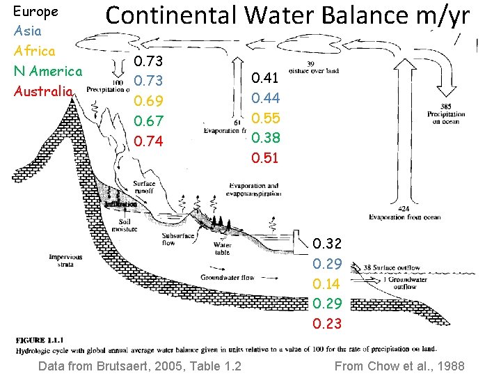 Europe Asia Africa N America Australia Continental Water Balance m/yr 0. 73 0. 69
