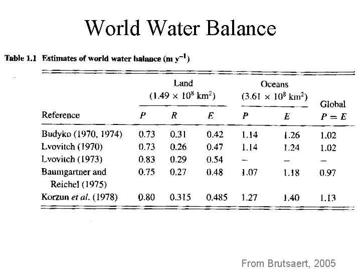 World Water Balance From Brutsaert, 2005 