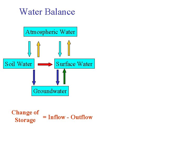 Water Balance Atmospheric Water Soil Water Surface Water Groundwater Change of Storage = Inflow