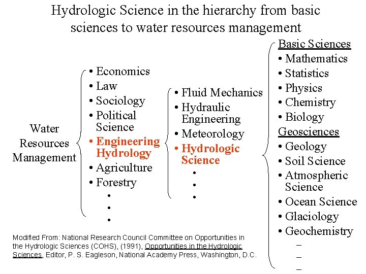 Hydrologic Science in the hierarchy from basic sciences to water resources management Water Resources