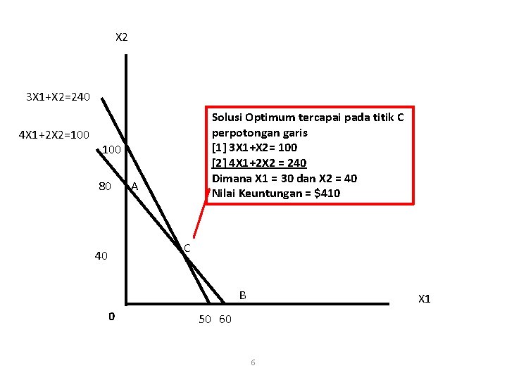 X 2 3 X 1+X 2=240 4 X 1+2 X 2=100 Solusi Optimum tercapai