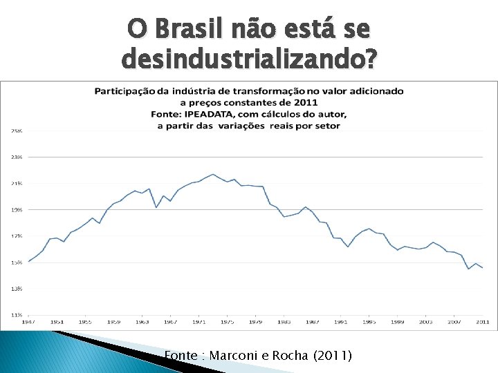 O Brasil não está se desindustrializando? Fonte : Marconi e Rocha (2011) 