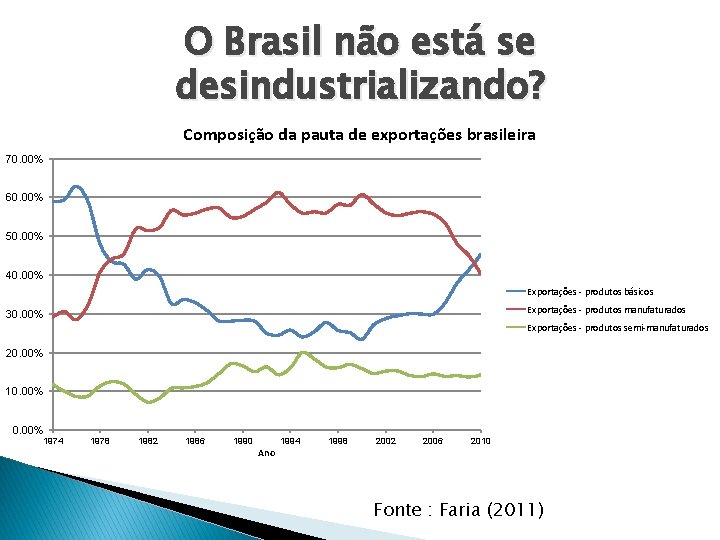 O Brasil não está se desindustrializando? Composição da pauta de exportações brasileira 70. 00%