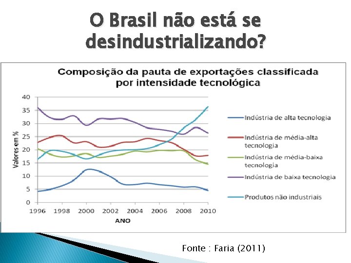 O Brasil não está se desindustrializando? Fonte : Faria (2011) 