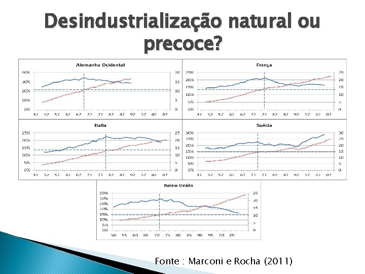 Desindustrialização natural ou precoce? Fonte : Marconi e Rocha (2011) 