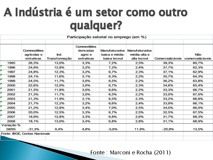 A Indústria é um setor como outro qualquer? Fonte : Marconi e Rocha (2011)