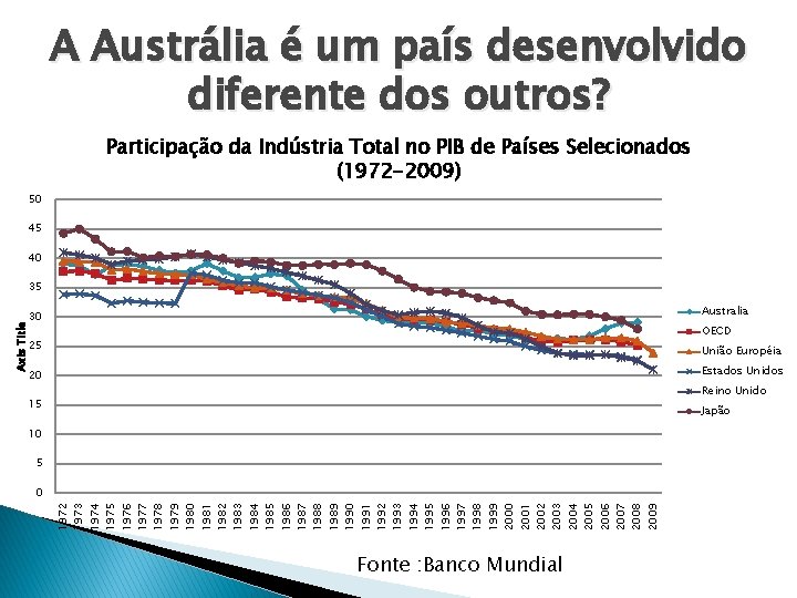 A Austrália é um país desenvolvido diferente dos outros? Participação da Indústria Total no