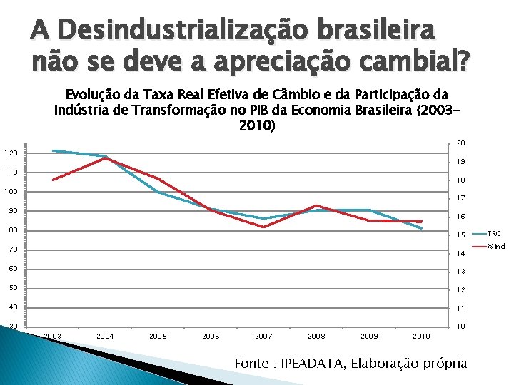 A Desindustrialização brasileira não se deve a apreciação cambial? Evolução da Taxa Real Efetiva