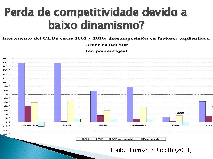Perda de competitividade devido a baixo dinamismo? Fonte : Frenkel e Rapetti (2011) 