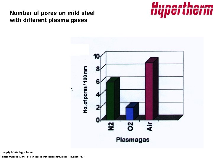 Number of pores on mild steel with different plasma gases Copyright, 2000 Hypertherm. These