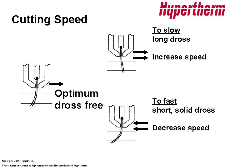 Cutting Speed To slow long dross Increase speed Optimum dross free To fast short,