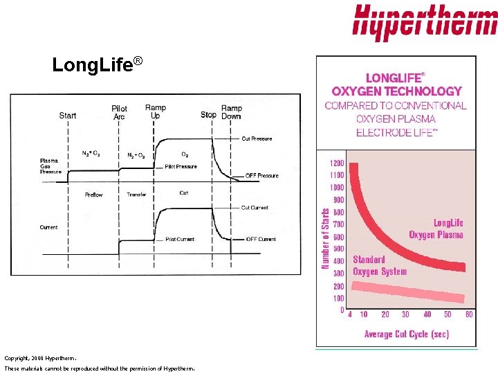 Long. Life® Copyright, 2000 Hypertherm. These materials cannot be reproduced without the permission of