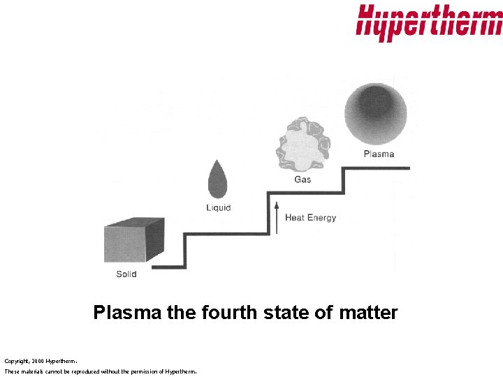 Plasma the fourth state of matter Copyright, 2000 Hypertherm. These materials cannot be reproduced