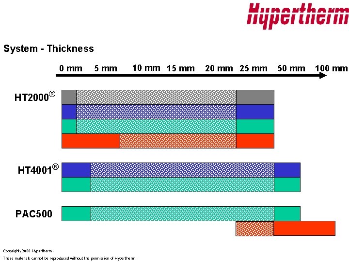 System - Thickness 0 mm 5 mm 10 mm 15 mm HT 2000® HT