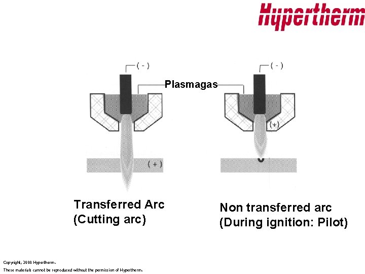 Plasmagas Transferred Arc (Cutting arc) Copyright, 2000 Hypertherm. These materials cannot be reproduced without