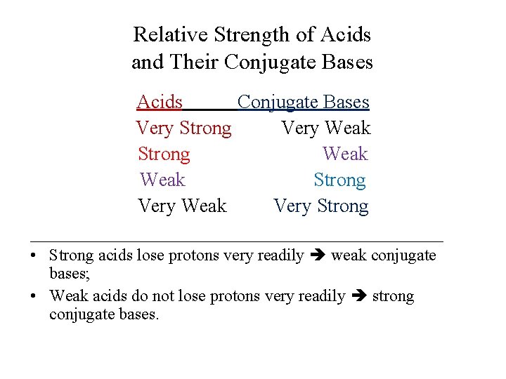 Relative Strength of Acids and Their Conjugate Bases Acids Conjugate Bases Very Strong Very