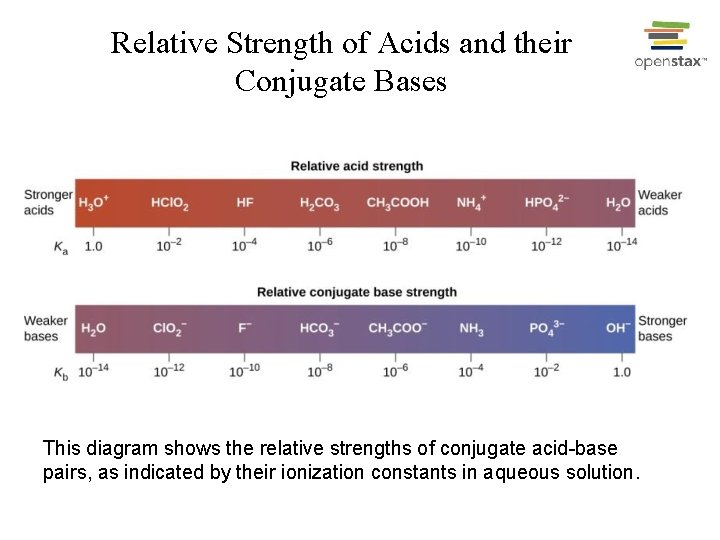Relative Strength of Acids and their Conjugate Bases This diagram shows the relative strengths